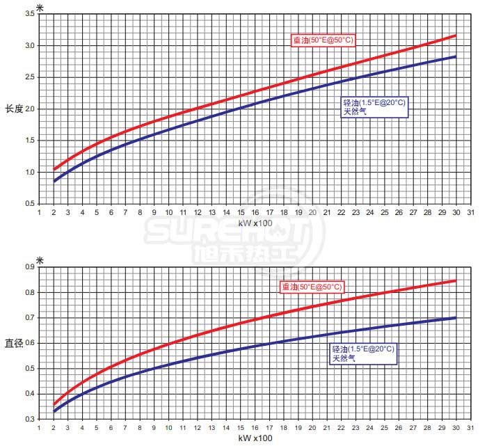 百得BTG20 LX燃燒器火焰尺寸