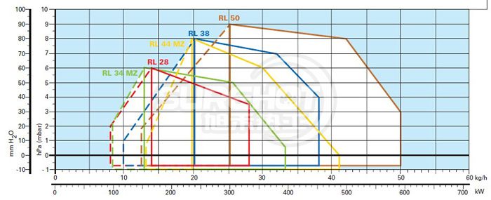 利雅路RL34/1負荷圖