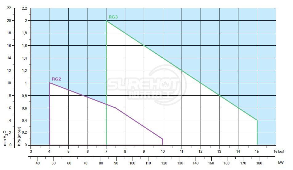 利雅路GULLIVER RG3負(fù)荷圖