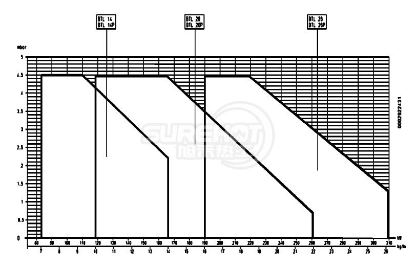 百得BTL26燃燒器負荷圖