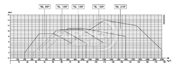 百得TBL85 P燃燒器負荷圖