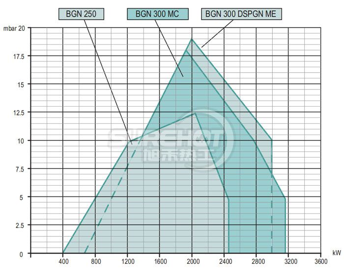 百得BGN300 LX V 變頻技術燃燒器負荷圖