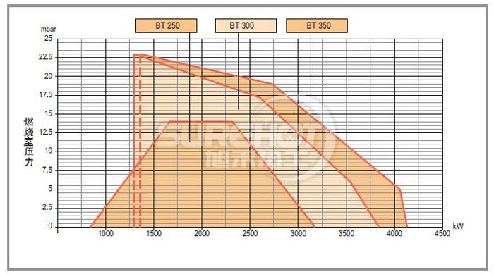 百得BT250 DSG 4T負荷圖