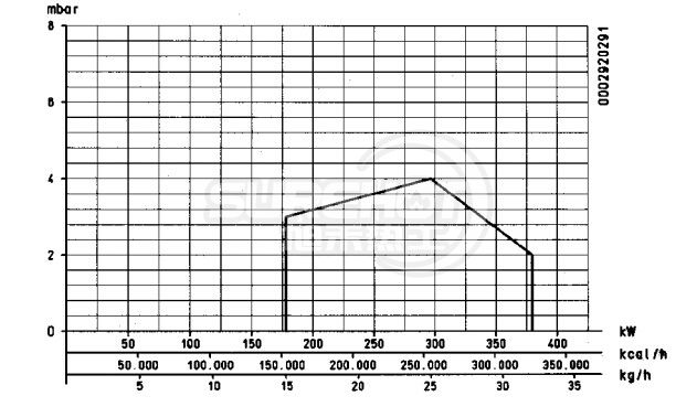 百得BT34 DSG燃燒器負荷圖